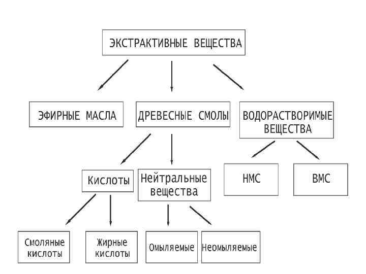 Древесины химическое вещество