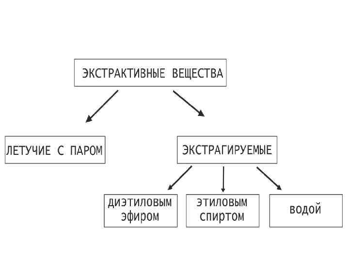 Древесины химическое вещество. Экстрактивные вещества клетки. Классификация экстрактивных веществ. Экстрактивные вещества древесины. , Экстрактивные вещест.