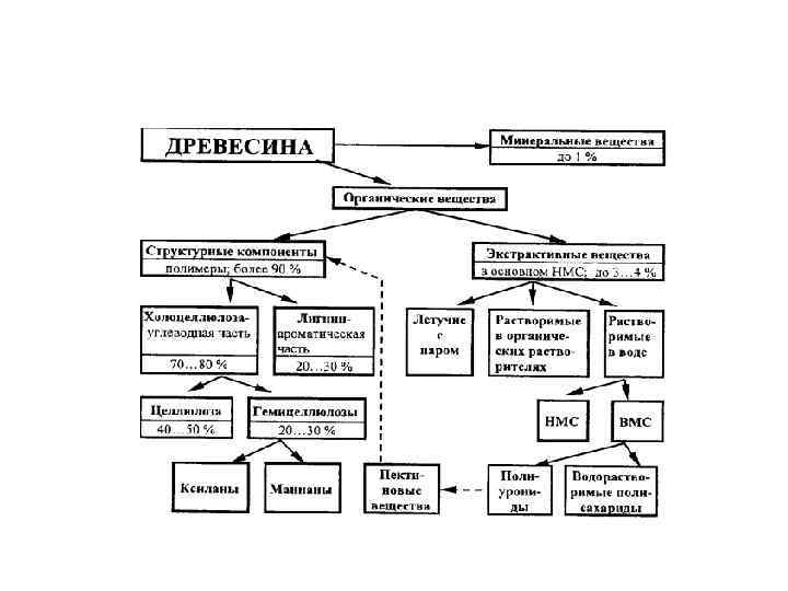 Дерево химии