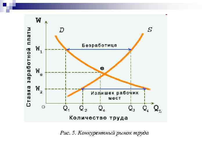 Рис. 5. Конкурентный рынок труда 