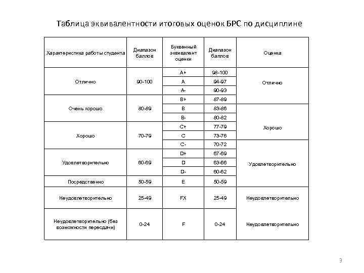 Таблица эквивалентности итоговых оценок БРС по дисциплине 60 -69 Отлично 90 -93 87 -89