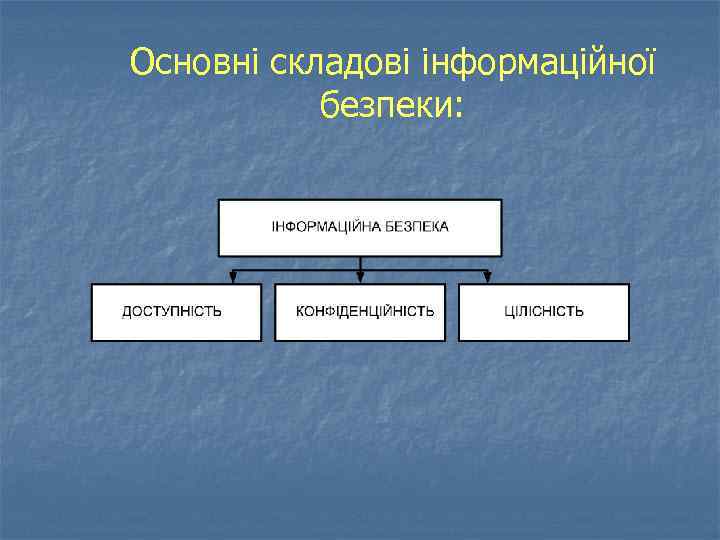 Основні складові інформаційної безпеки: 