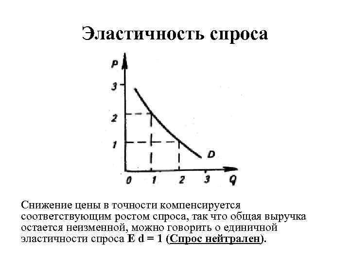 Товары неэластичного спроса. Неэластичный спрос динамика. Кривая спроса единичной эластичности представляет собой. Единичная эластичность спроса. Кривая спроса с единичной эластичностью.