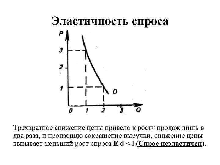 Условия спроса. При эластичном спросе снижение цены приводит к:. График рыночного спроса. Неэластичный спрос снижение выручки. Снижение цены при эластичном спросе.