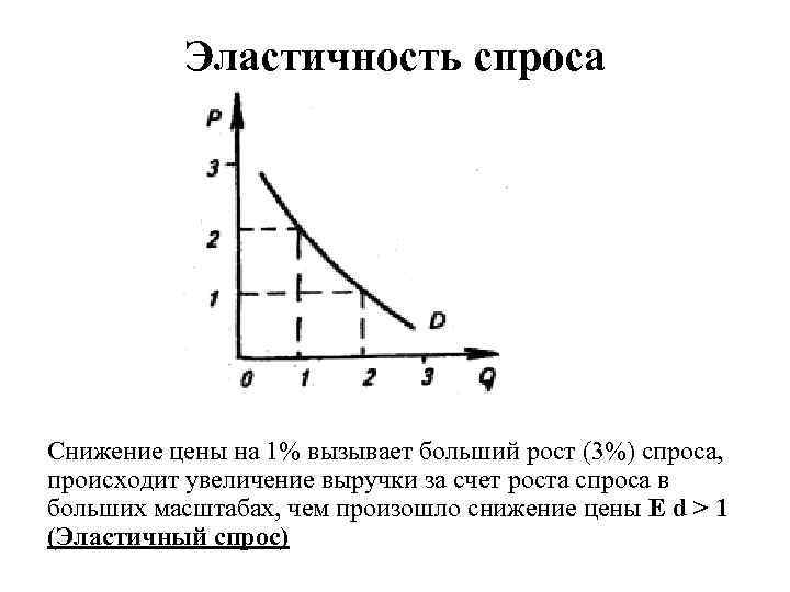 Эластичность спроса Снижение цены на 1% вызывает больший рост (3%) спроса, происходит увеличение выручки