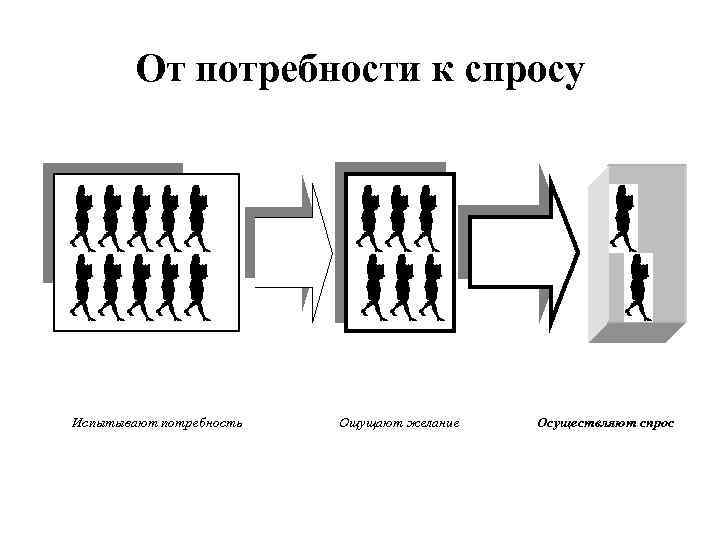 От потребности к спросу Испытывают потребность Ощущают желание Осуществляют спрос 