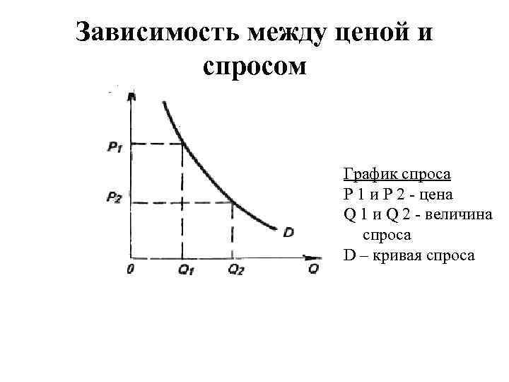 Зависимость между ценой и спросом График спроса P 1 и P 2 - цена