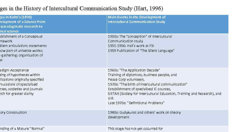 ges in the History of Intercultural Communication Study (Hart, 1996) ges in Kuhn's (1970)