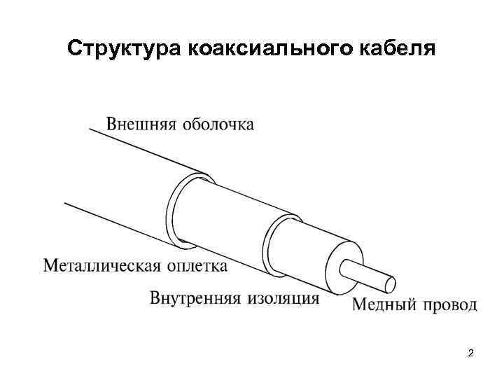 Структура коаксиального кабеля 2 