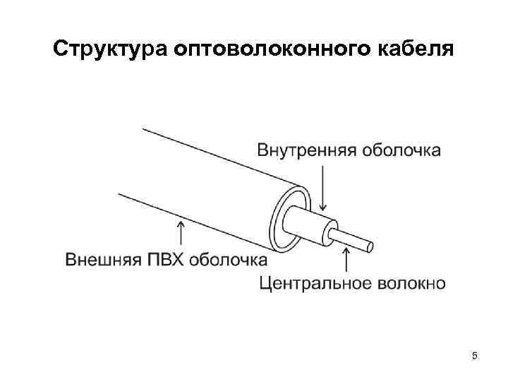 Структура оптоволоконного кабеля 5 