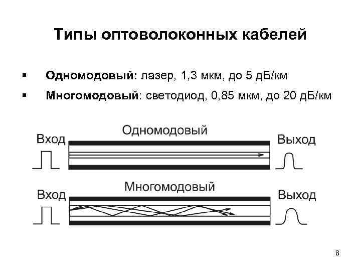 Типы оптоволоконных кабелей § Одномодовый: лазер, 1, 3 мкм, до 5 д. Б/км §