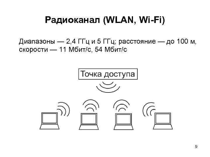 Радиоканал (WLAN, Wi-Fi) Диапазоны — 2, 4 ГГц и 5 ГГц; расстояние — до