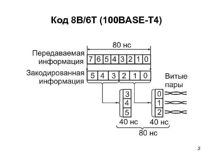 Код 8 В/6 Т (100 BASE-T 4) 2 