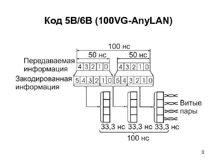 Код 5 В/6 В (100 VG-Any. LAN) 3 