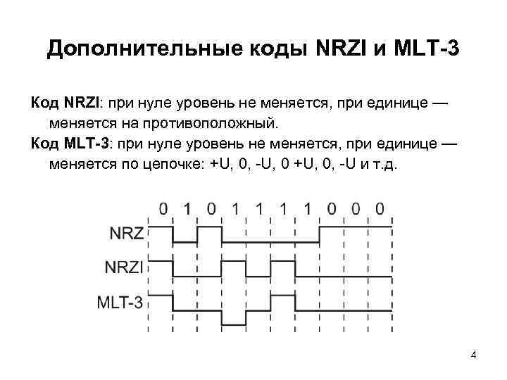 Дополнительные коды NRZI и MLT-3 Код NRZI: при нуле уровень не меняется, при единице