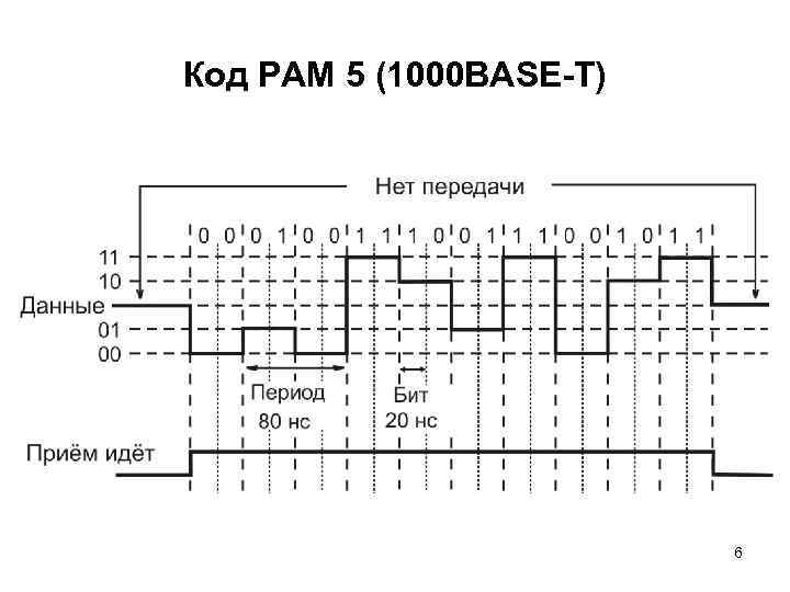 Код PAM 5 (1000 BASE-T) 6 