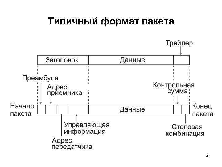 Типичный формат пакета 4 