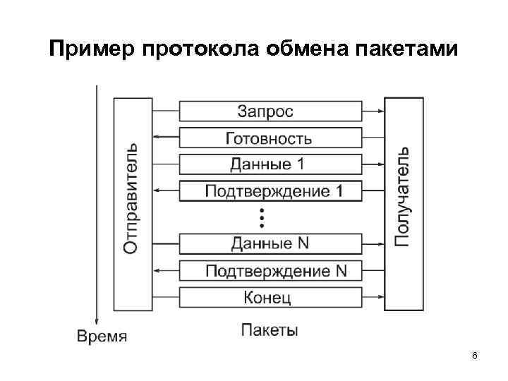 Пример протокола обмена пакетами 6 