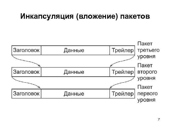 Инкапсуляция (вложение) пакетов 7 