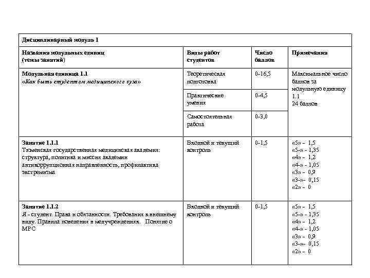 Дисциплинарный модуль 1 Названия модульных единиц (темы занятий) Виды работ студентов Число баллов Примечания