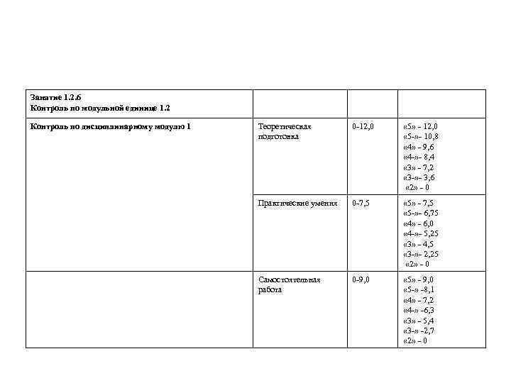 Занятие 1. 2. 6 Контроль по модульной единице 1. 2 Контроль по дисциплинарному модулю