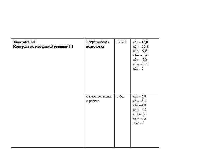 Занятие 2. 1. 4 Контроль по модульной единице 2, 1 Теоретическая подготовка 0 -12,