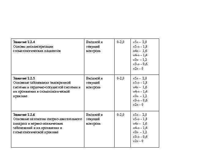 Занятие 2. 2. 4 Основы диспансеризации стоматологических пациентов Входной и текущий контроль 0 -2,