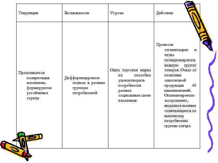 Тенденции Продолжается поляризация населения, формируются устойчивые страты Возможности Дифференцировать подход к разным группам потребителей