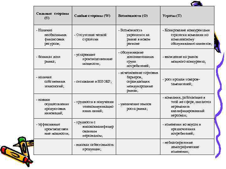 Сильные стороны (S) Слабые стороны (W) Возможности (O) Угрозы (T) - Наличие необходимых финансовых