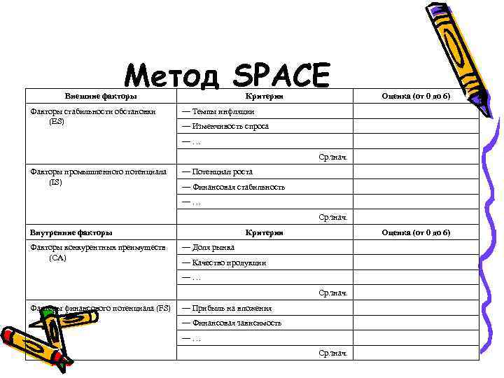 Метод пространство. Метод Space-анализа. Space методология. Space анализ пример. Space анализ предприятия.