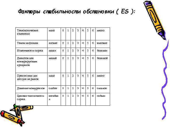 Факторы стабильности обстановки ( ES ): Технологические изменения мало 0 1 2 3 4