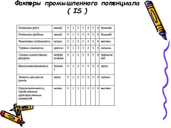 Факторы промышленного потенциала ( IS ) Потенциал роста малый 0 1 2 3 4