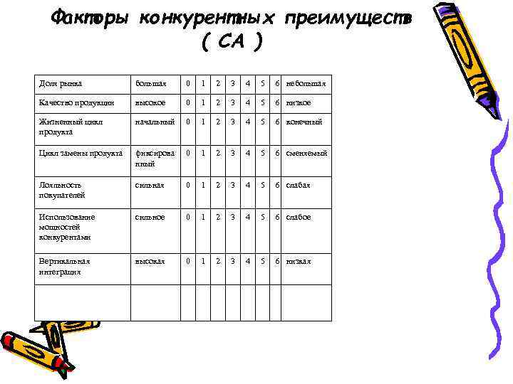 Факторы конкурентных преимуществ ( CA ) Доля рынка большая 0 1 2 3 4