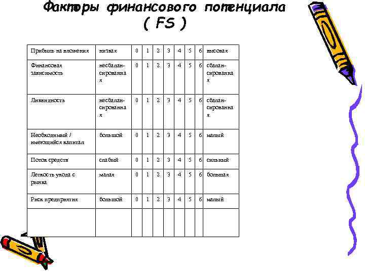 Факторы финансового потенциала ( FS ) Прибыль на вложения низкая 0 1 2 3