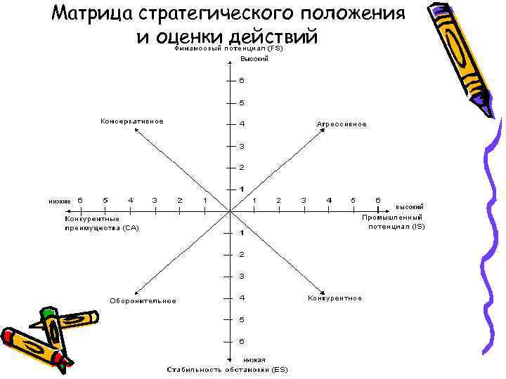 Матрица стратегического положения и оценки действий 