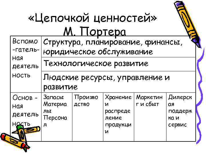  «Цепочкой ценностей» М. Портера Вспомо -гательная деятель ность Структура, планирование, финансы, юридическое обслуживание