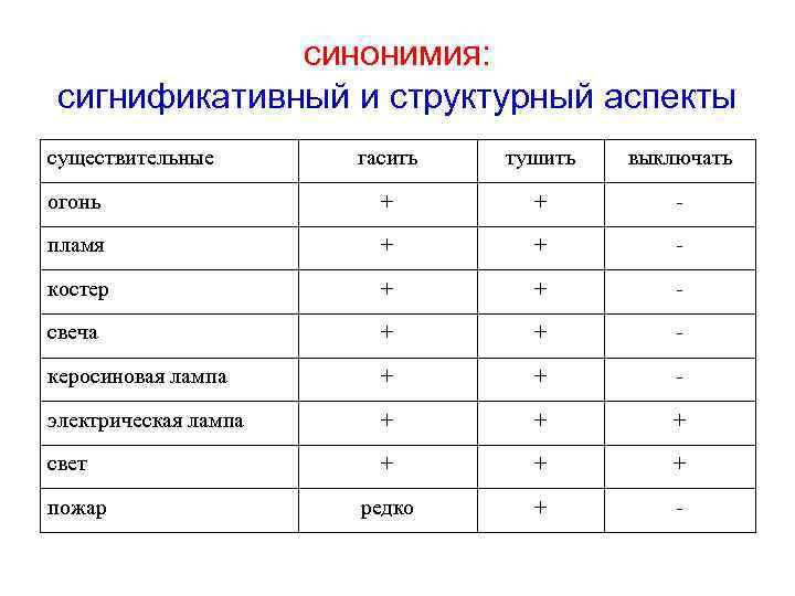 синонимия: сигнификативный и структурный аспекты существительные гасить тушить выключать огонь + + - пламя