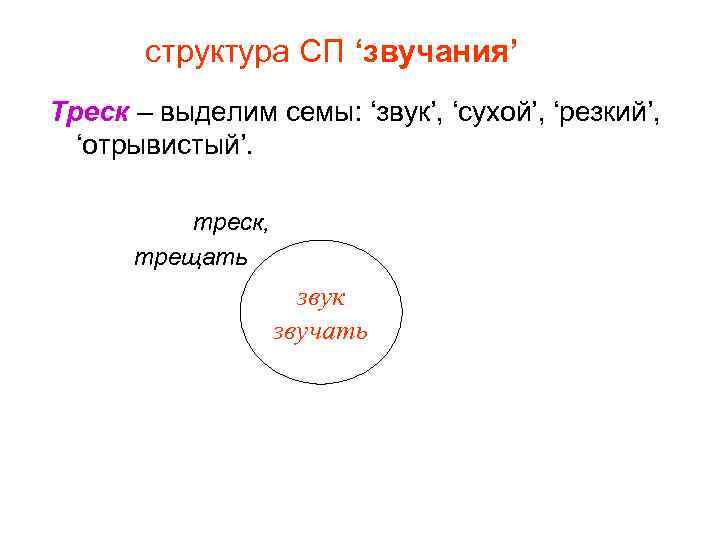 структура СП ‘звучания’ Треск – выделим семы: ‘звук’, ‘сухой’, ‘резкий’, ‘отрывистый’. треск, трещать звук