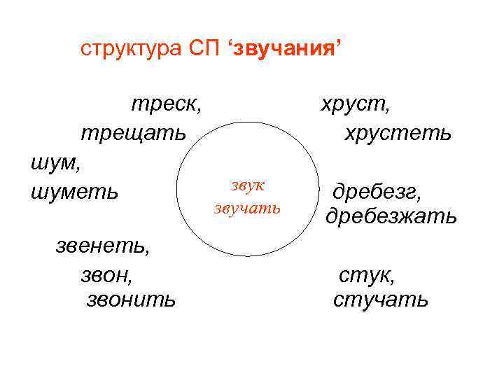 структура СП ‘звучания’ треск, трещать шум, шуметь звенеть, звонить хруст, хрустеть звук звучать дребезг,