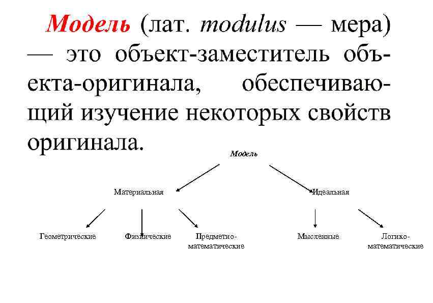 Модель Материальная Геометрические Физиические Идеальная Предметноматематические Мысленные Логикоматематические 