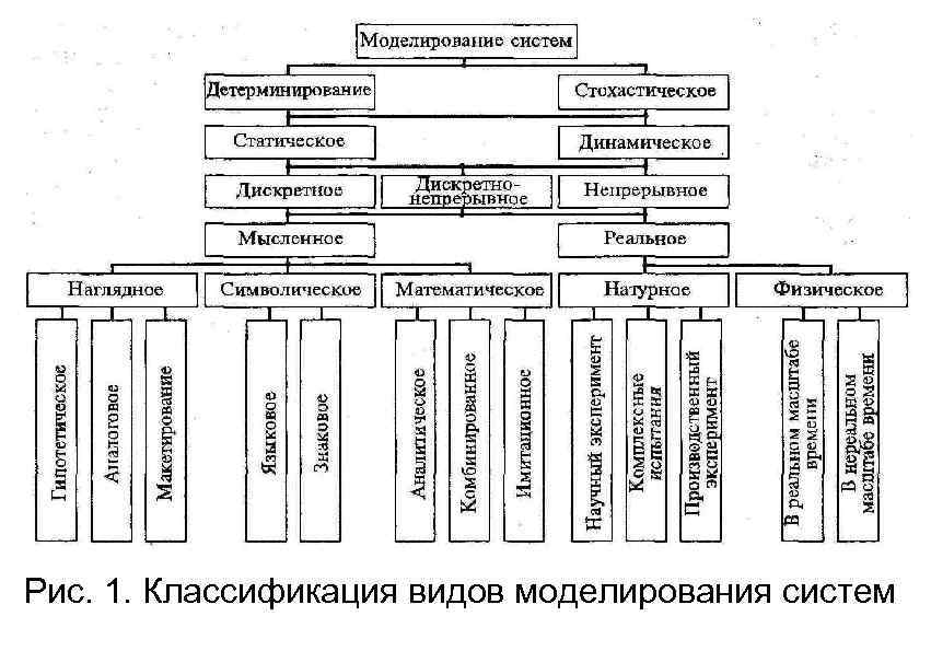 Рис. 1. Классификация видов моделирования систем 