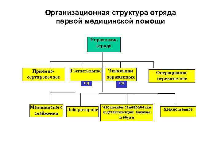 Организационная структура отряда первой медицинской помощи Управление отряда Госпитальное Эвакуации пораженных СД Приемносортировочное СД