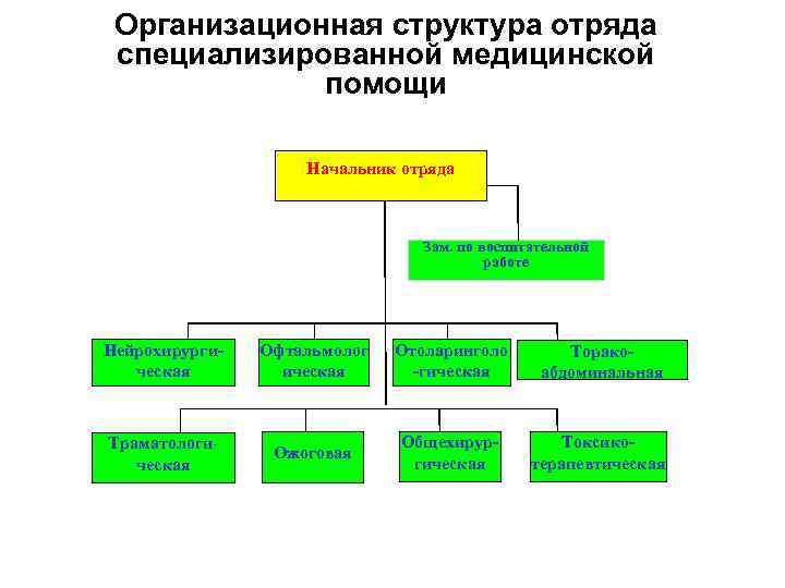 Медицинский структуры. Организационно-штатную структуру МО (медицинского отряда). Организационно-штатная структура медицинского отряда. Нарисуйте организационно-штатную структуру медицинского отряда. Медицинский отряд специального назначения структура.