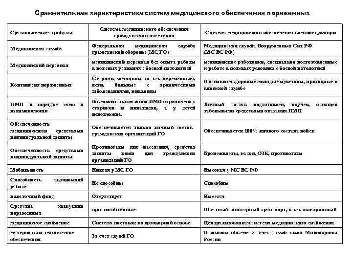 Сравнительная характеристика систем медицинского обеспечения пораженных Система медицинского обеспечения гражданского населения Сравниваемые атрибуты Медицинская