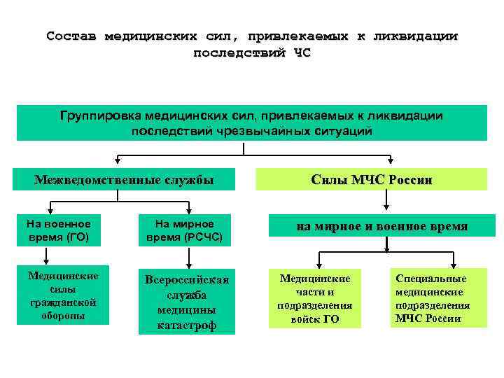 План конспект ликвидация последствий землетрясений