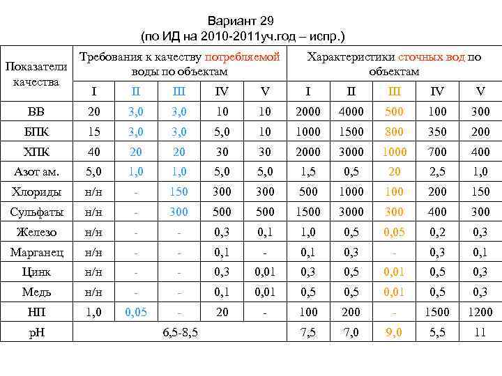Вариант 29 (по ИД на 2010 -2011 уч. год – испр. ) Требования к