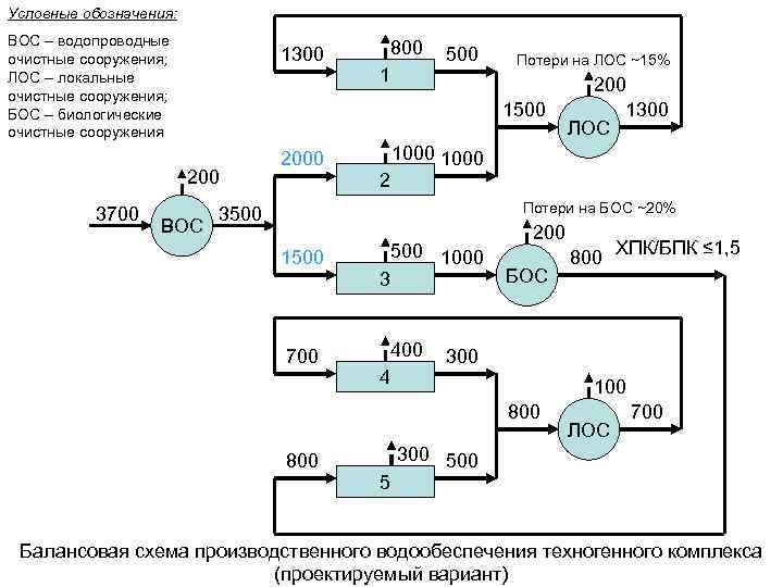 Условные обозначения: ВОС – водопроводные очистные сооружения; ЛОС – локальные очистные сооружения; БОС –