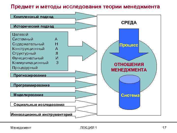 Международное отношение менеджмент