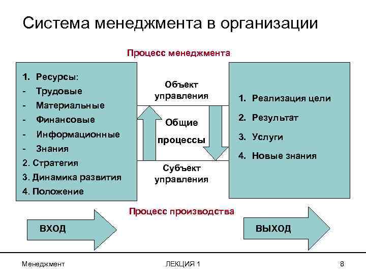 Группы управленческих процессов