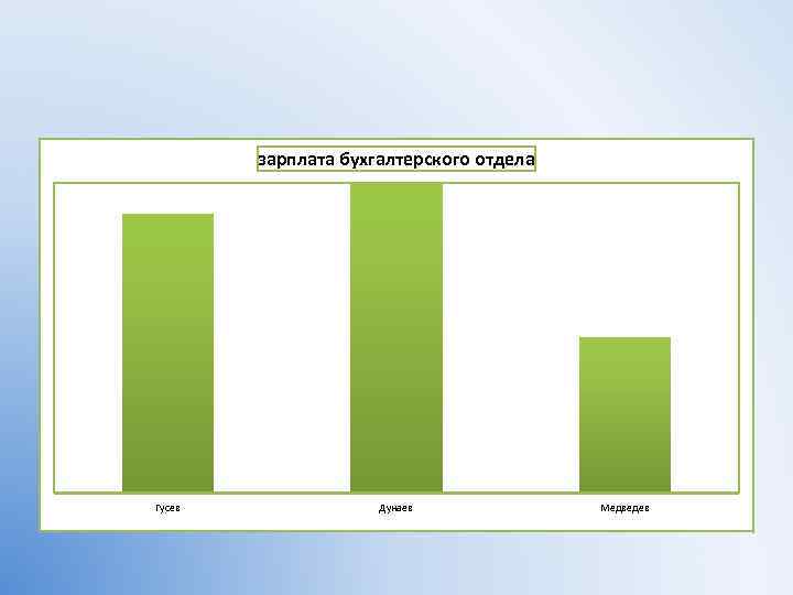 зарплата бухгалтерского отдела 30000 27000 15000 Гусев Дунаев Медведев 